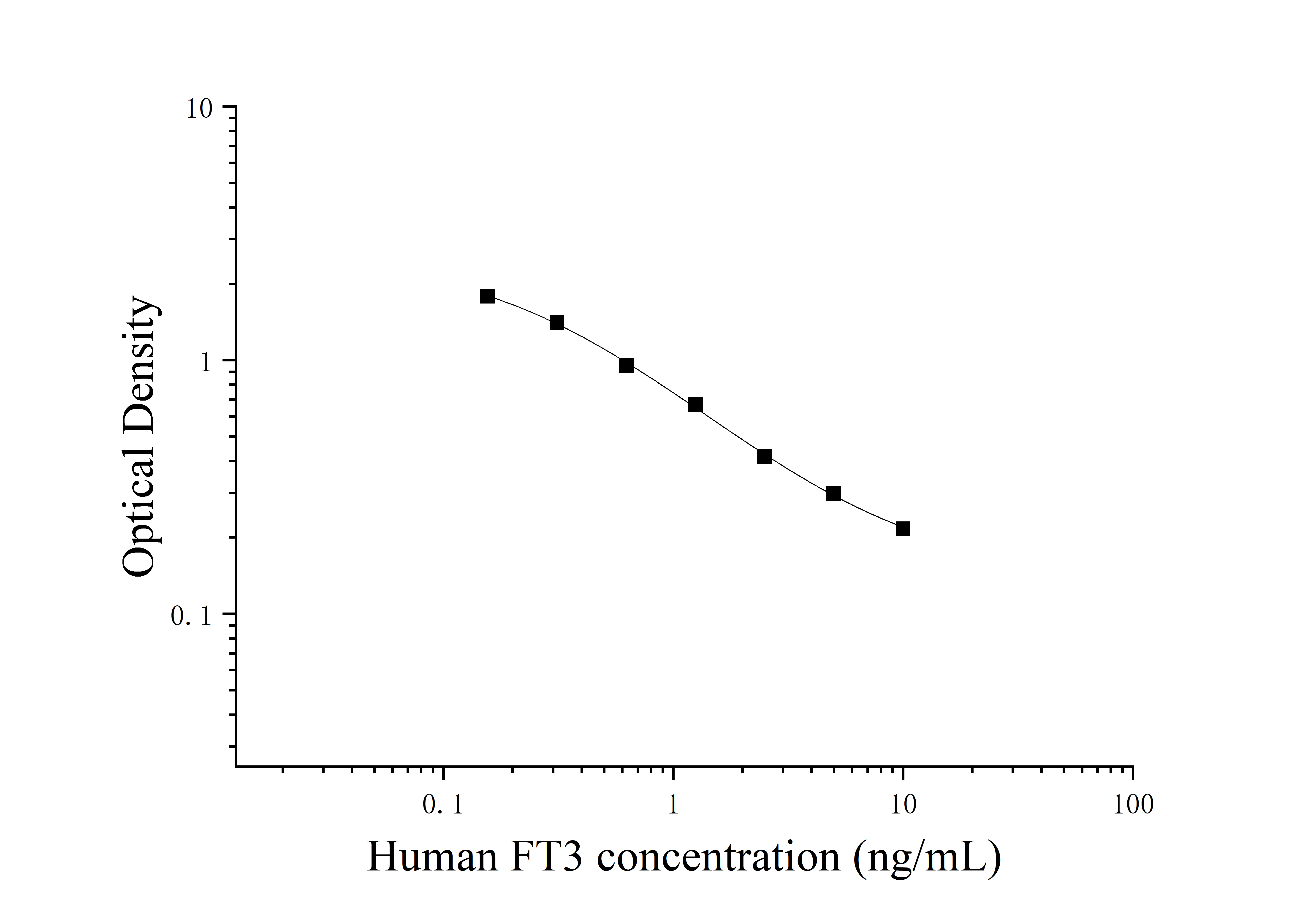 Human Free Triiodothyronine (FT3) ELISA Kit Human Free Triiodothyronine (FT3) ELISA Kit